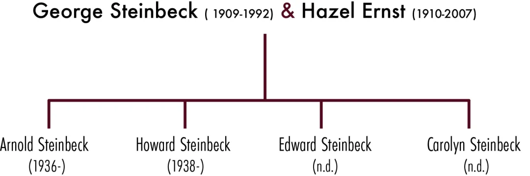 Historic Steinbeck/Ernst family asset image